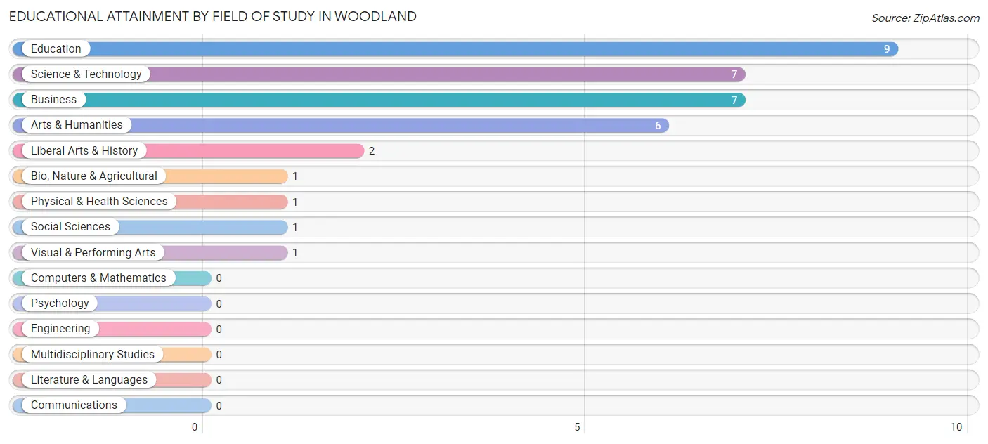 Educational Attainment by Field of Study in Woodland