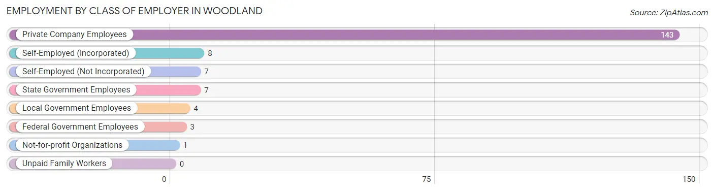 Employment by Class of Employer in Woodland