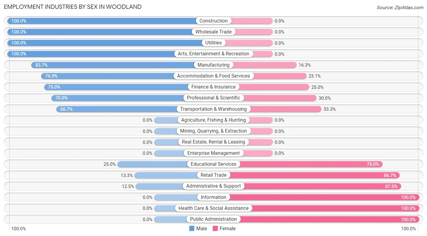 Employment Industries by Sex in Woodland