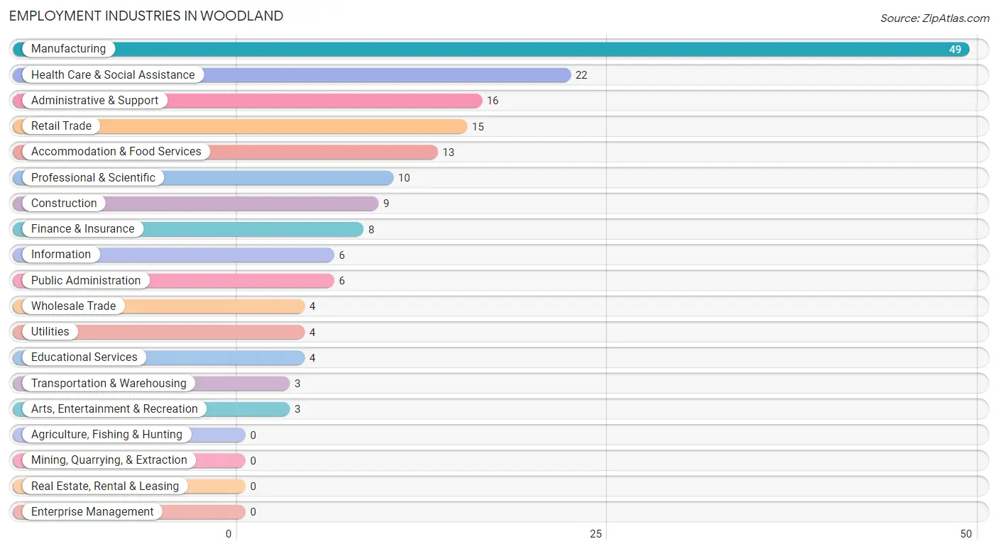 Employment Industries in Woodland