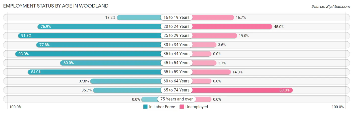 Employment Status by Age in Woodland