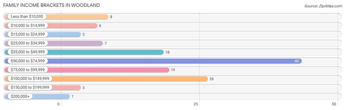 Family Income Brackets in Woodland