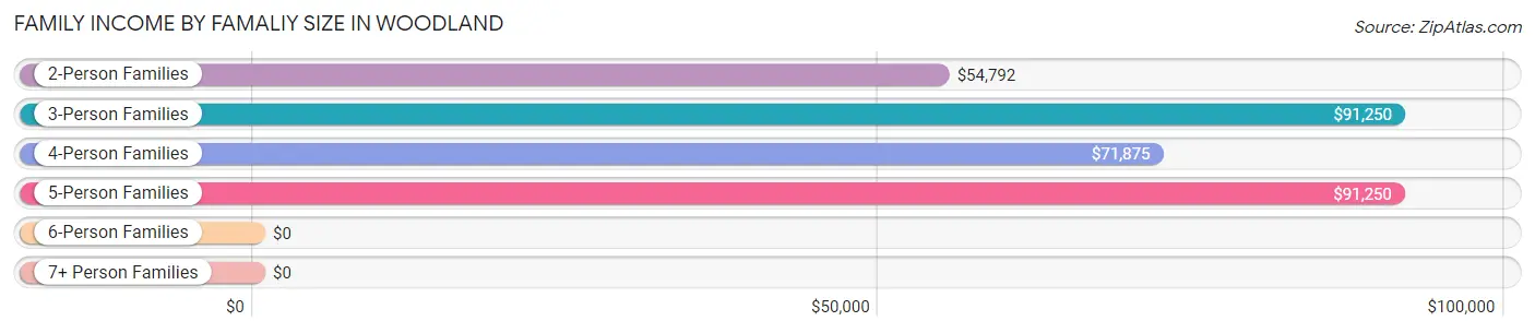 Family Income by Famaliy Size in Woodland