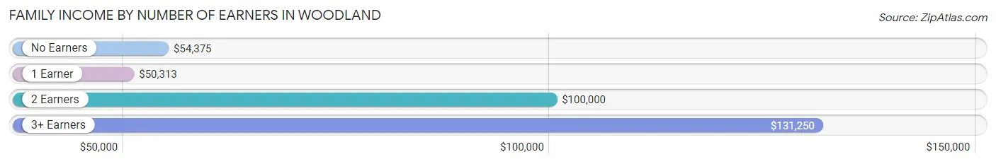 Family Income by Number of Earners in Woodland