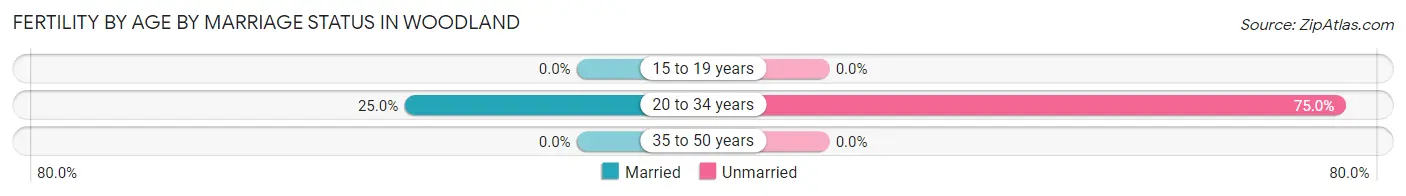 Female Fertility by Age by Marriage Status in Woodland