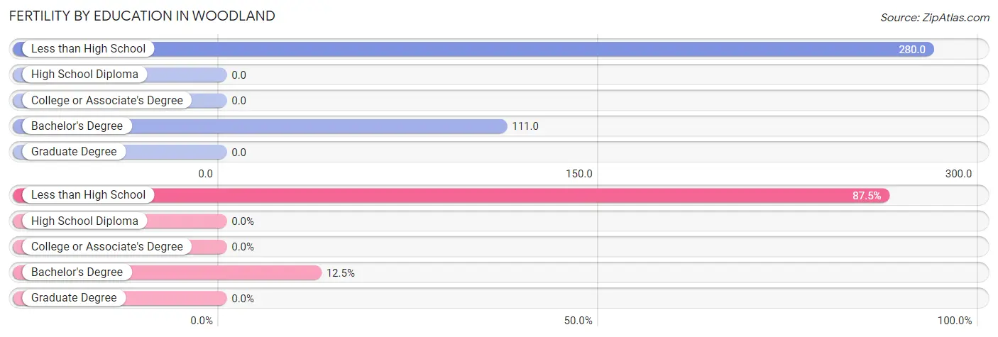 Female Fertility by Education Attainment in Woodland