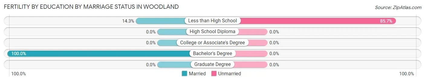 Female Fertility by Education by Marriage Status in Woodland