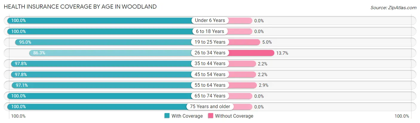 Health Insurance Coverage by Age in Woodland