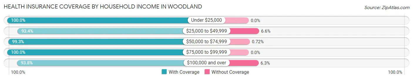 Health Insurance Coverage by Household Income in Woodland