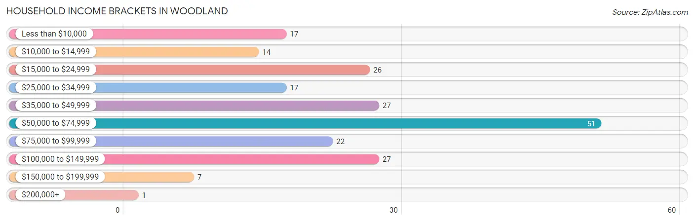 Household Income Brackets in Woodland