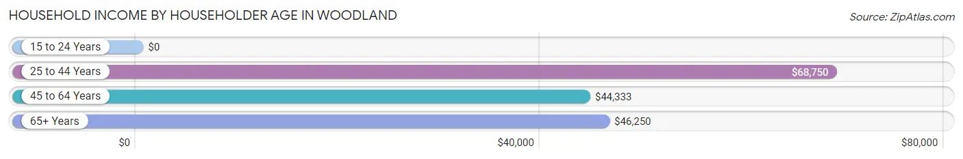 Household Income by Householder Age in Woodland