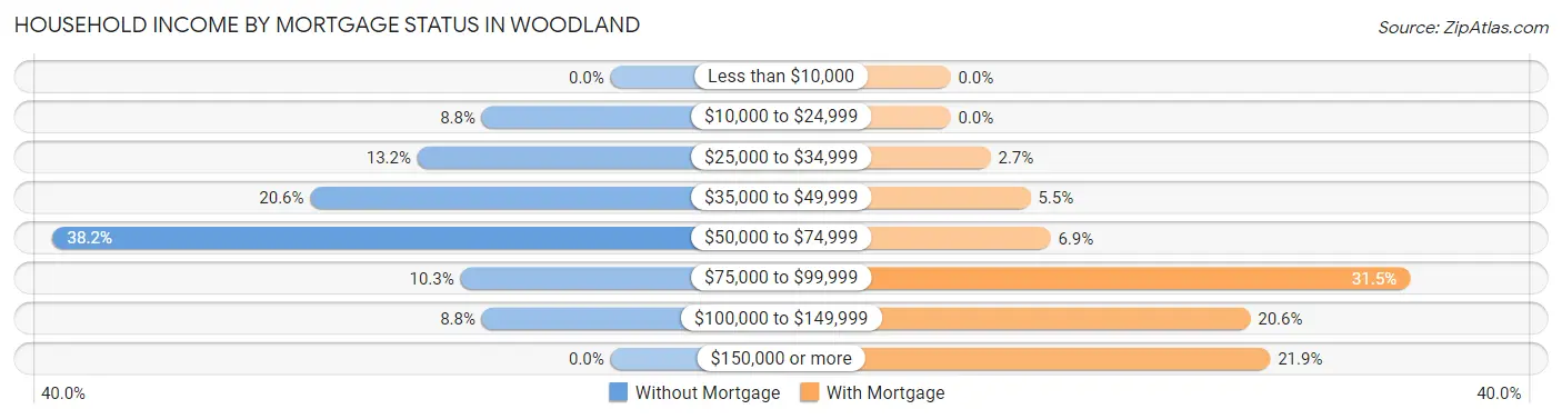 Household Income by Mortgage Status in Woodland