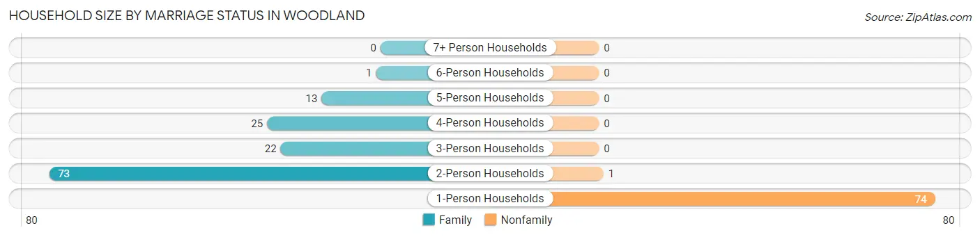 Household Size by Marriage Status in Woodland