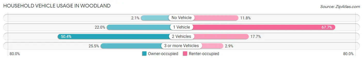 Household Vehicle Usage in Woodland