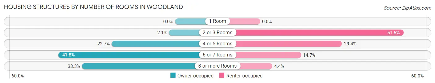 Housing Structures by Number of Rooms in Woodland