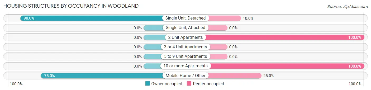 Housing Structures by Occupancy in Woodland