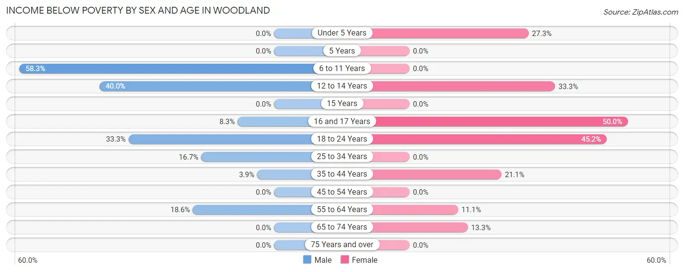 Income Below Poverty by Sex and Age in Woodland