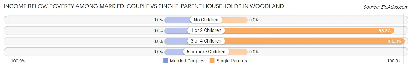 Income Below Poverty Among Married-Couple vs Single-Parent Households in Woodland