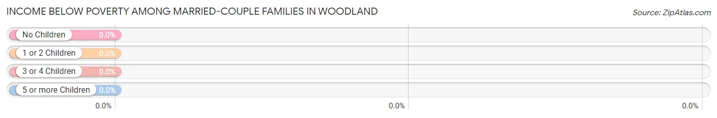 Income Below Poverty Among Married-Couple Families in Woodland