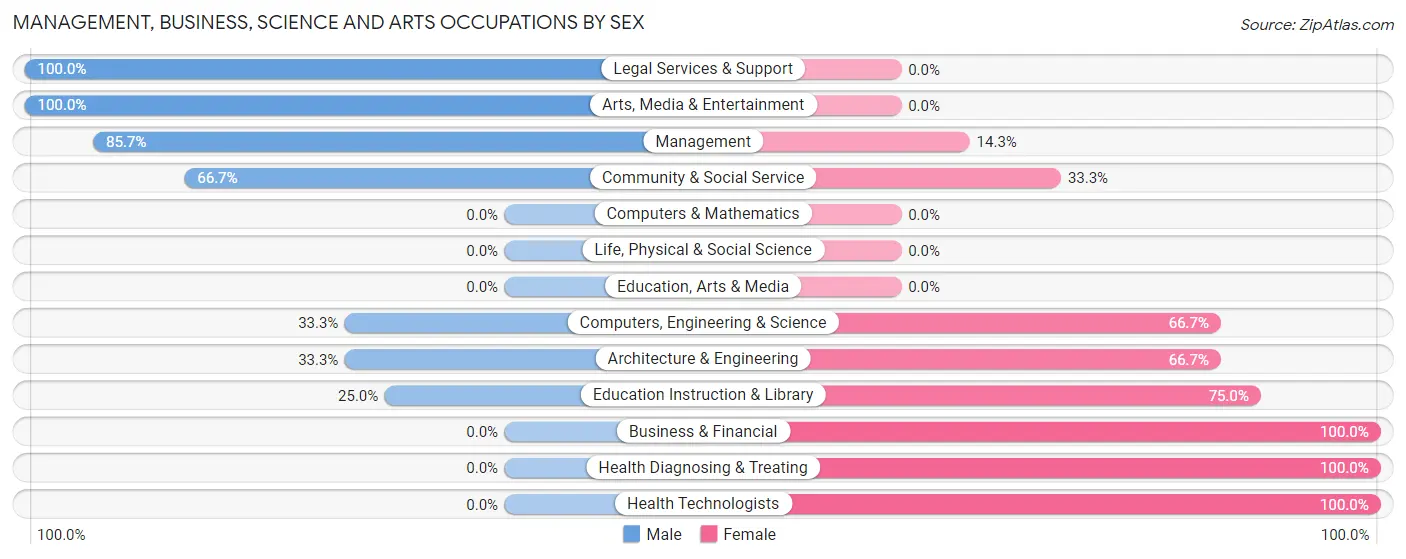 Management, Business, Science and Arts Occupations by Sex in Woodland