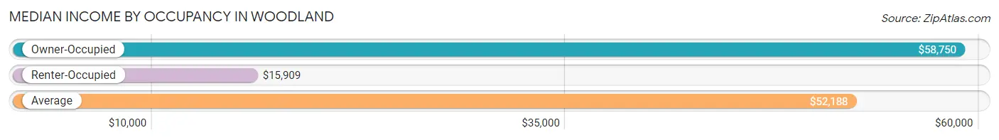 Median Income by Occupancy in Woodland