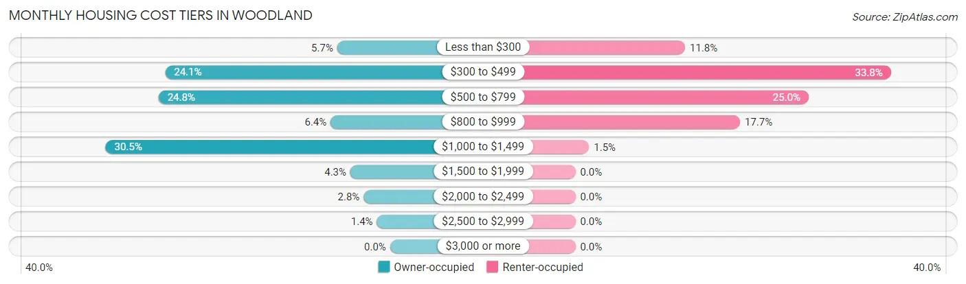 Monthly Housing Cost Tiers in Woodland