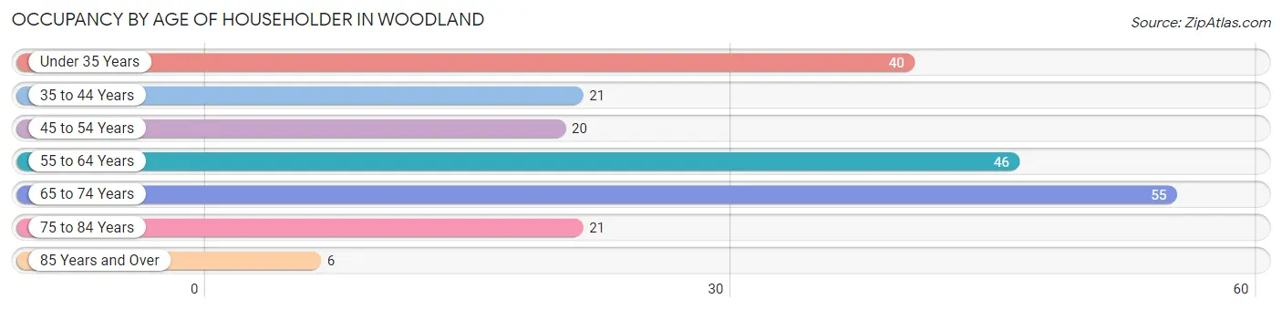 Occupancy by Age of Householder in Woodland