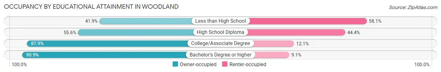 Occupancy by Educational Attainment in Woodland