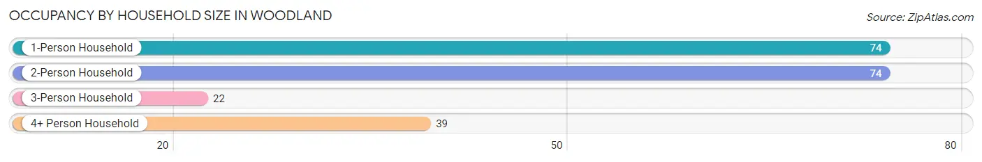 Occupancy by Household Size in Woodland