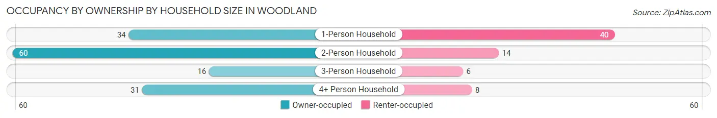 Occupancy by Ownership by Household Size in Woodland