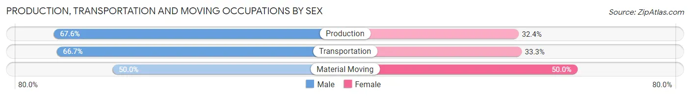 Production, Transportation and Moving Occupations by Sex in Woodland