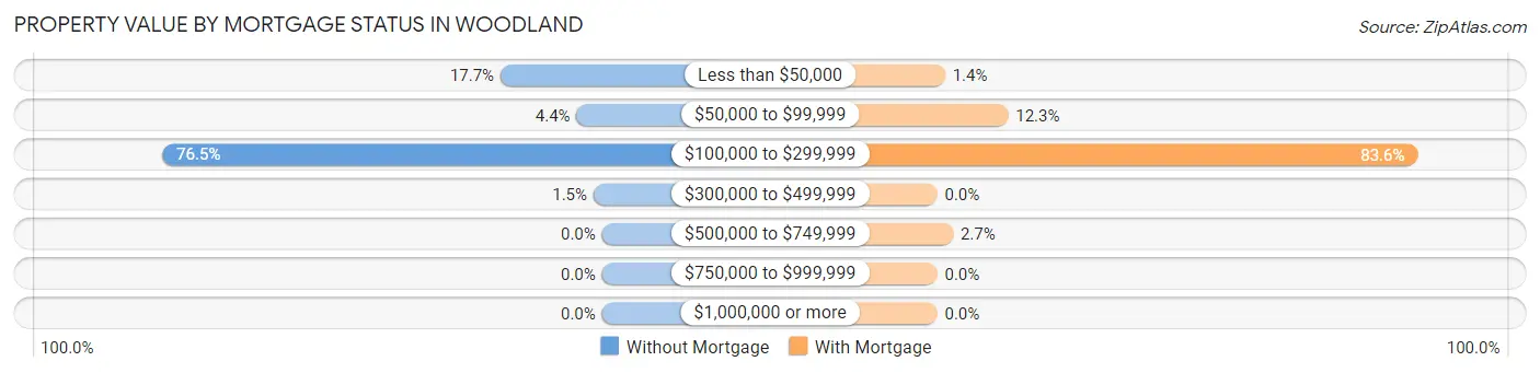 Property Value by Mortgage Status in Woodland