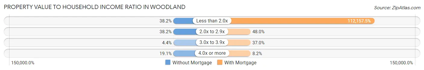 Property Value to Household Income Ratio in Woodland