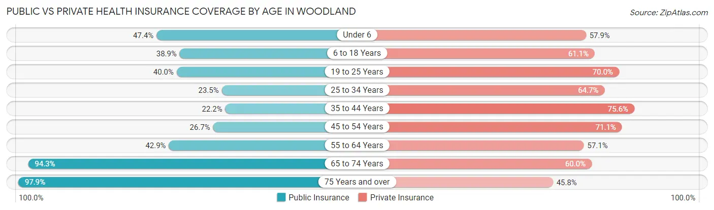 Public vs Private Health Insurance Coverage by Age in Woodland