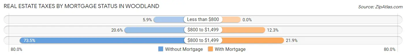 Real Estate Taxes by Mortgage Status in Woodland