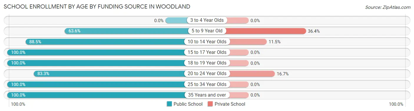 School Enrollment by Age by Funding Source in Woodland