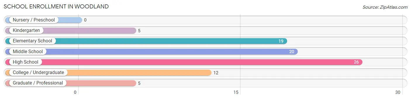 School Enrollment in Woodland