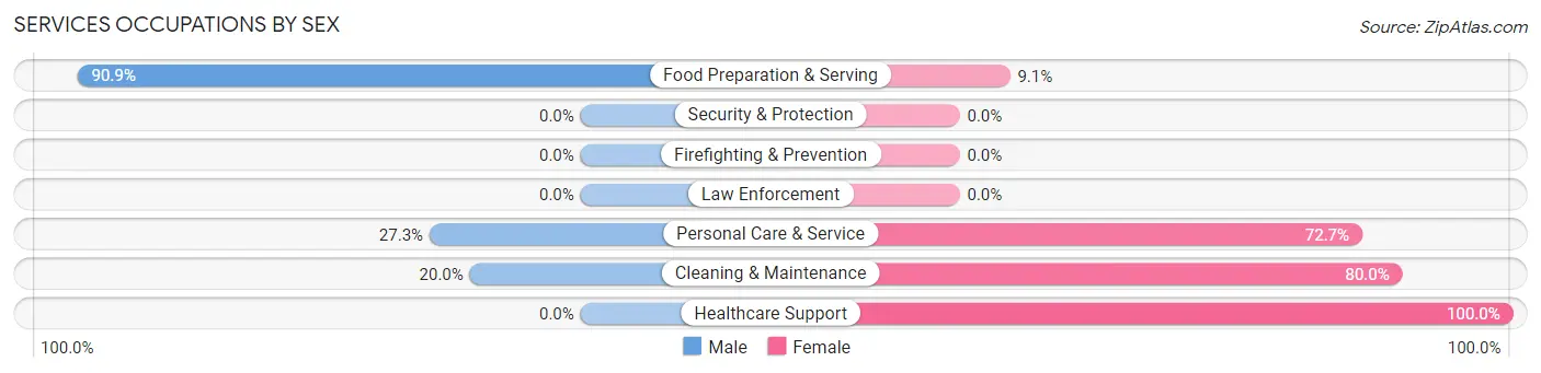 Services Occupations by Sex in Woodland