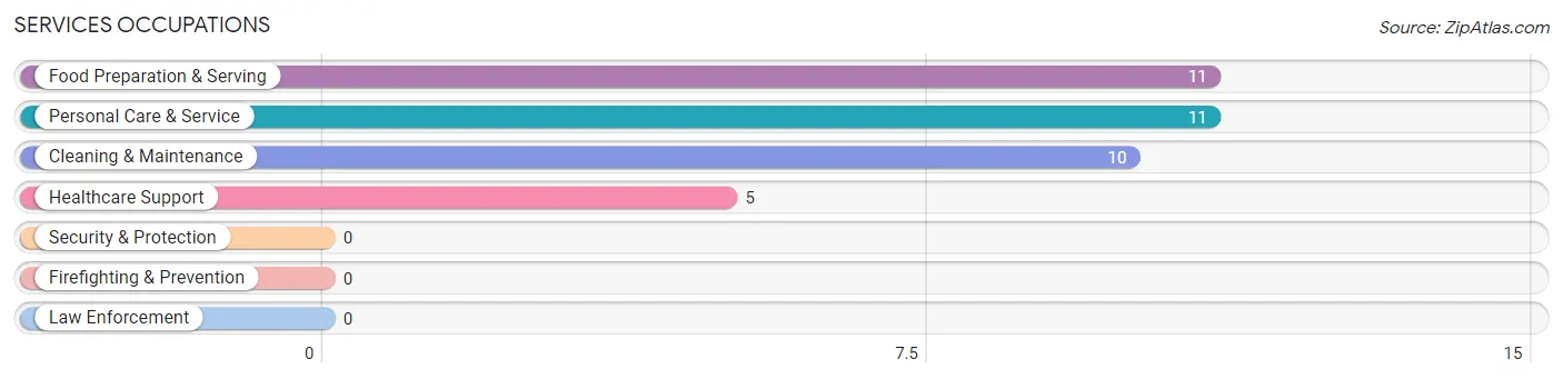 Services Occupations in Woodland