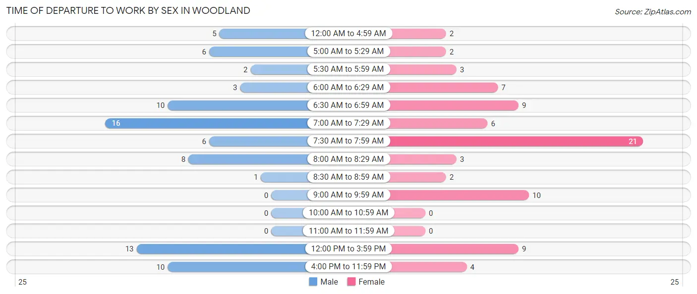 Time of Departure to Work by Sex in Woodland