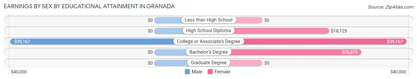 Earnings by Sex by Educational Attainment in Granada