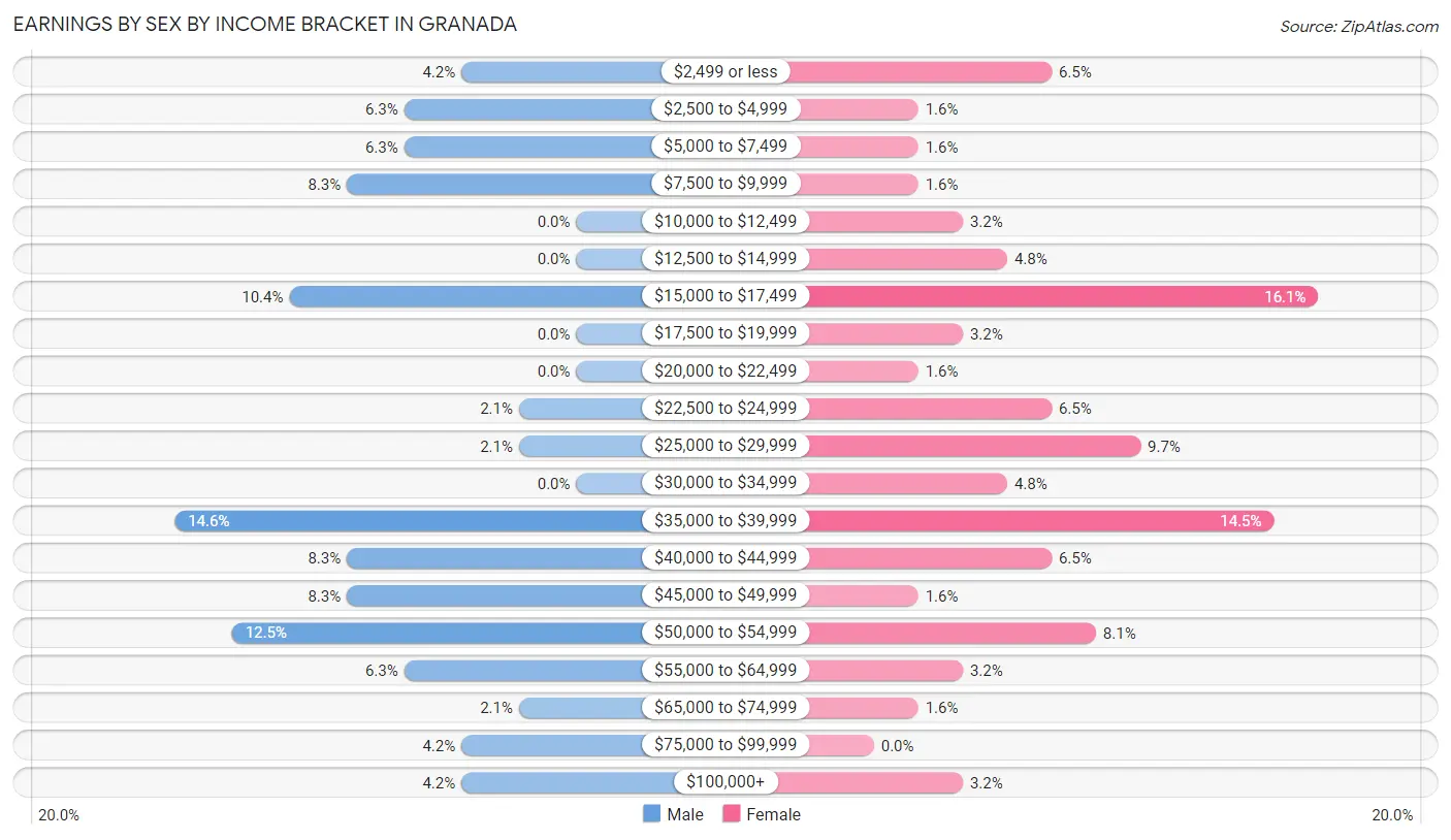 Earnings by Sex by Income Bracket in Granada