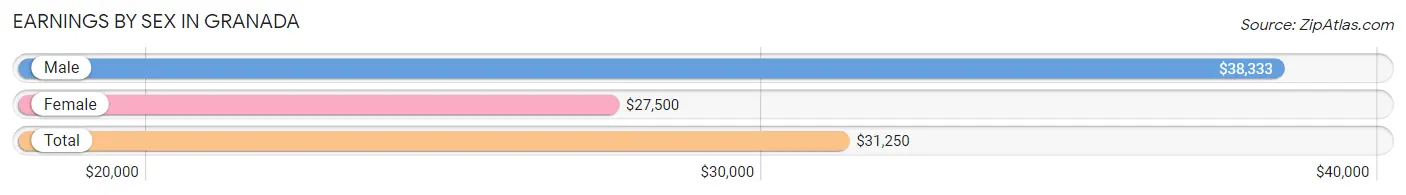 Earnings by Sex in Granada