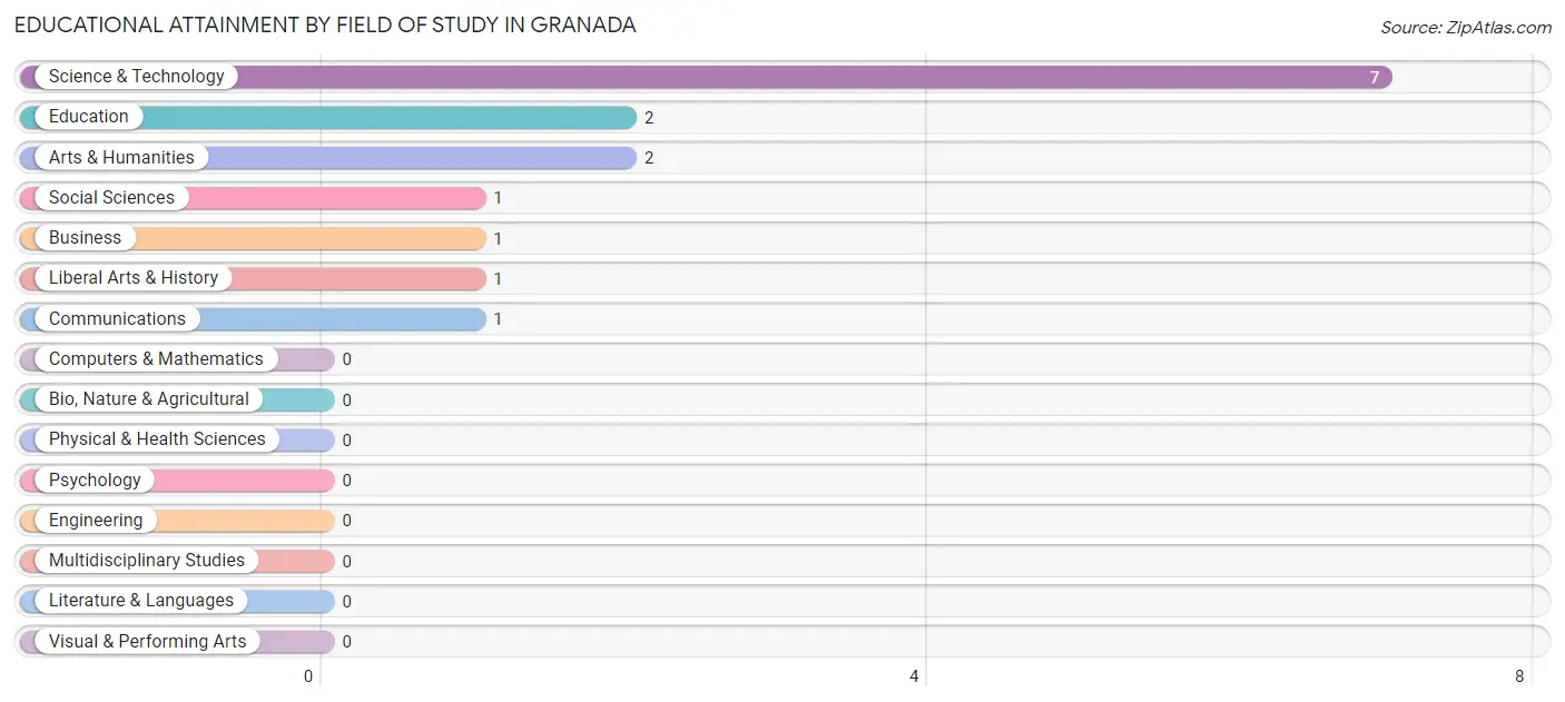 Educational Attainment by Field of Study in Granada