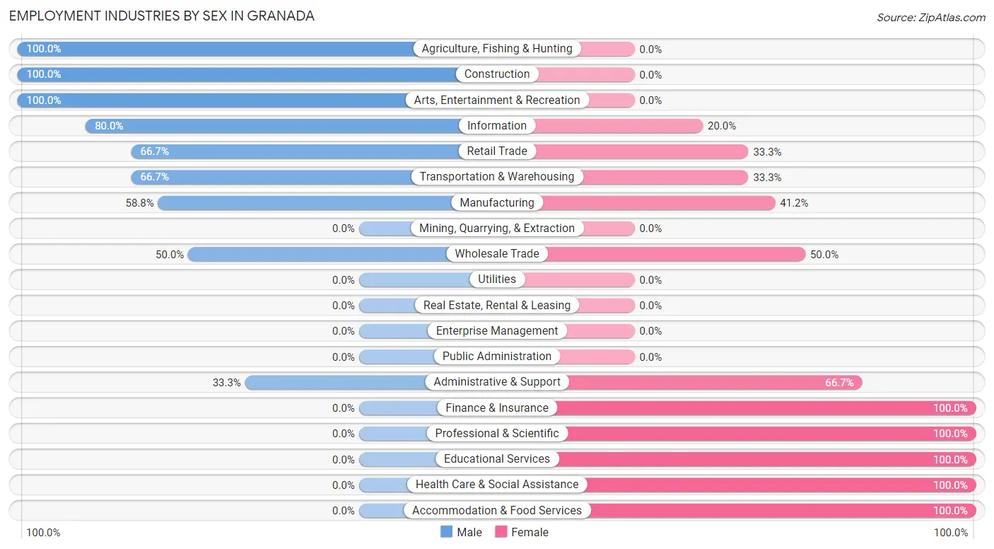 Employment Industries by Sex in Granada