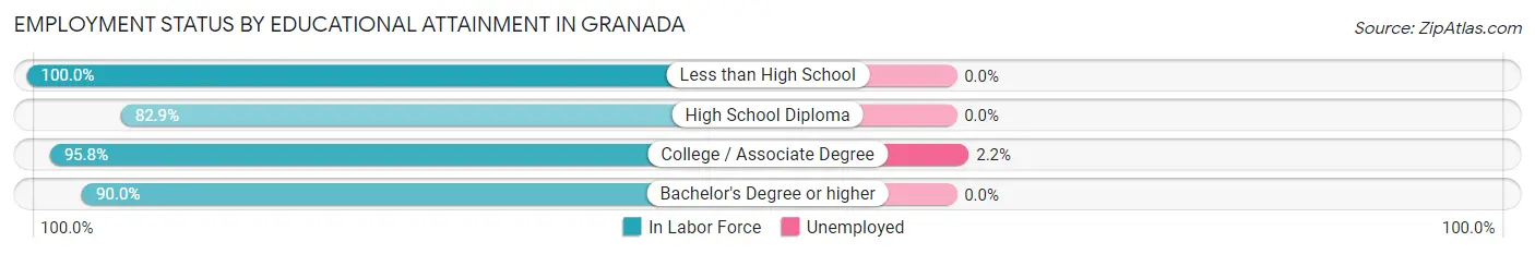 Employment Status by Educational Attainment in Granada