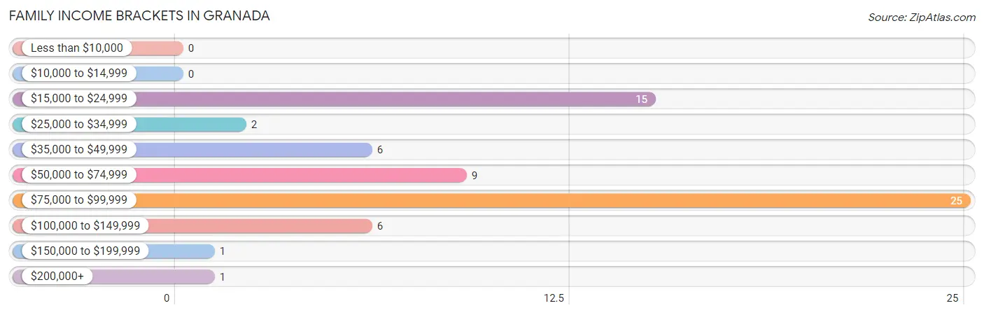 Family Income Brackets in Granada