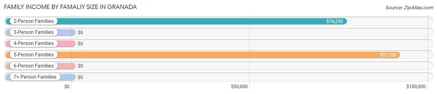 Family Income by Famaliy Size in Granada