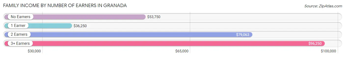Family Income by Number of Earners in Granada