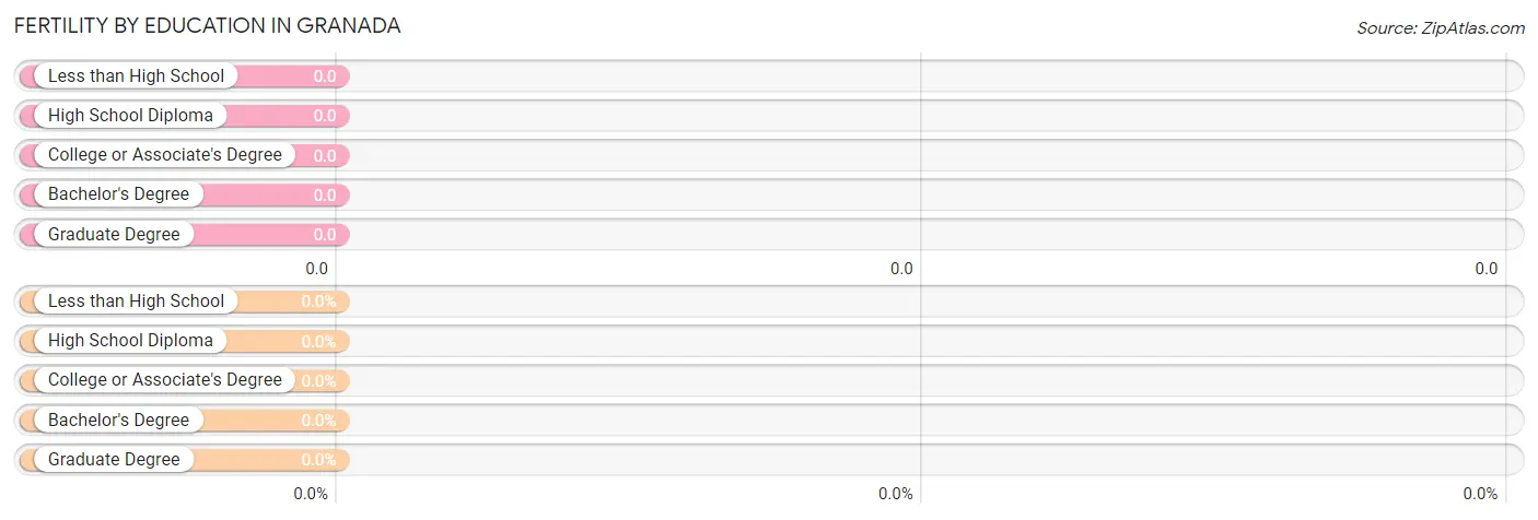 Female Fertility by Education Attainment in Granada